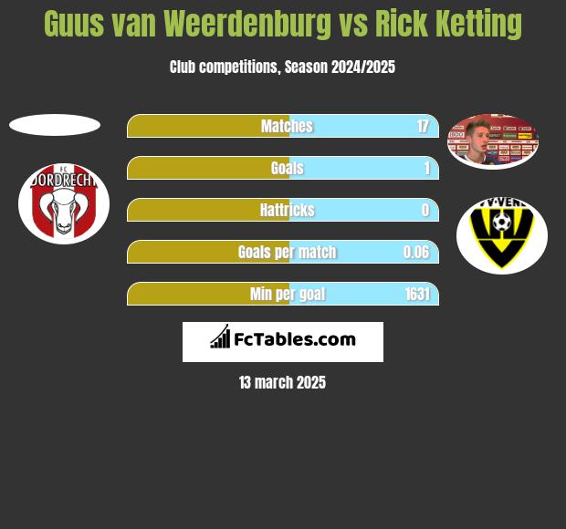 Guus van Weerdenburg vs Rick Ketting h2h player stats