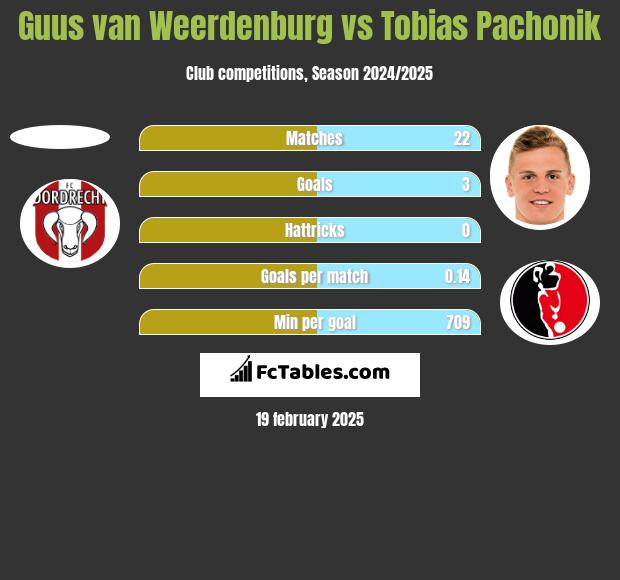 Guus van Weerdenburg vs Tobias Pachonik h2h player stats