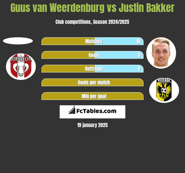 Guus van Weerdenburg vs Justin Bakker h2h player stats