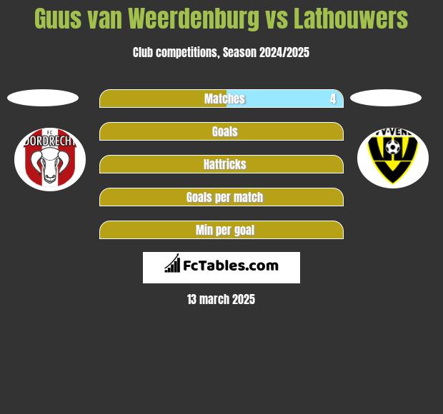 Guus van Weerdenburg vs Lathouwers h2h player stats