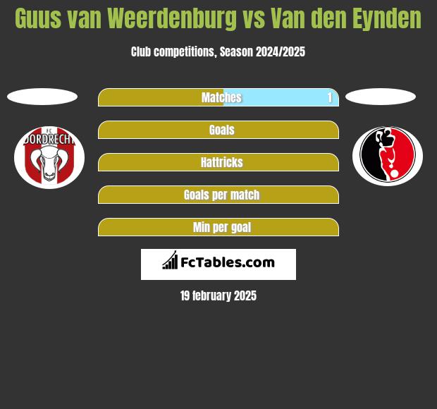 Guus van Weerdenburg vs Van den Eynden h2h player stats