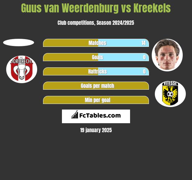 Guus van Weerdenburg vs Kreekels h2h player stats