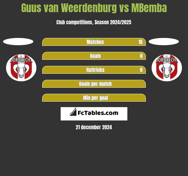 Guus van Weerdenburg vs MBemba h2h player stats