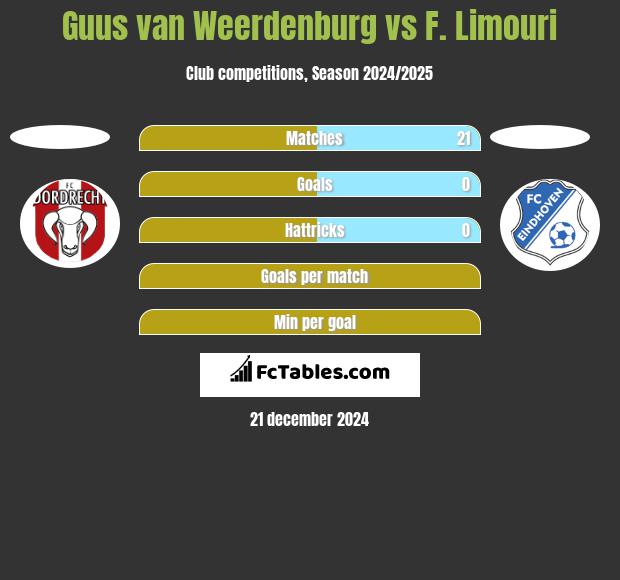 Guus van Weerdenburg vs F. Limouri h2h player stats