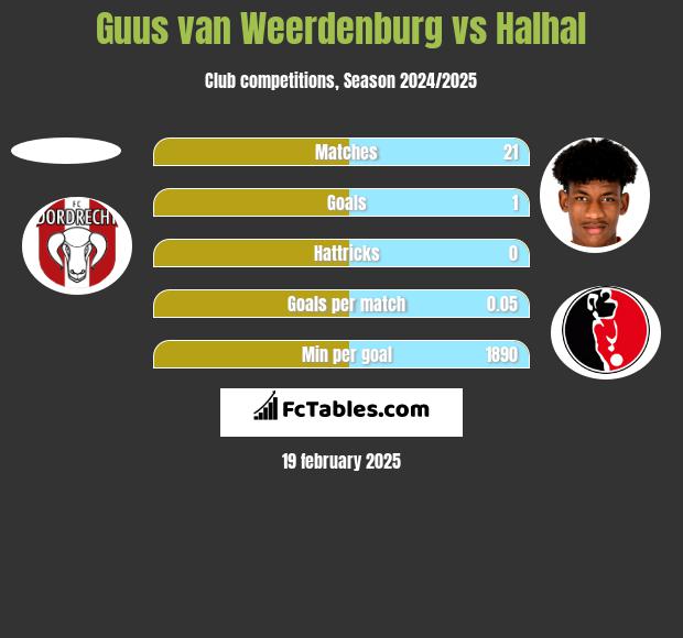 Guus van Weerdenburg vs Halhal h2h player stats