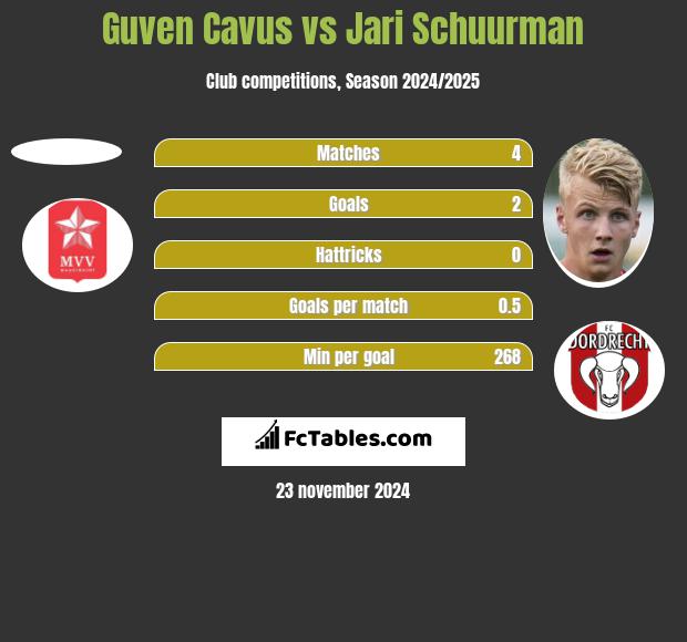 Guven Cavus vs Jari Schuurman h2h player stats