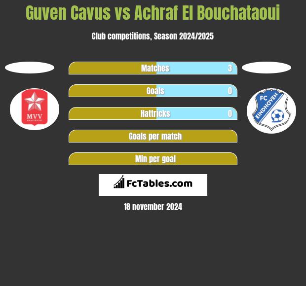 Guven Cavus vs Achraf El Bouchataoui h2h player stats