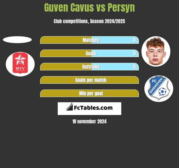 Guven Cavus vs Persyn h2h player stats