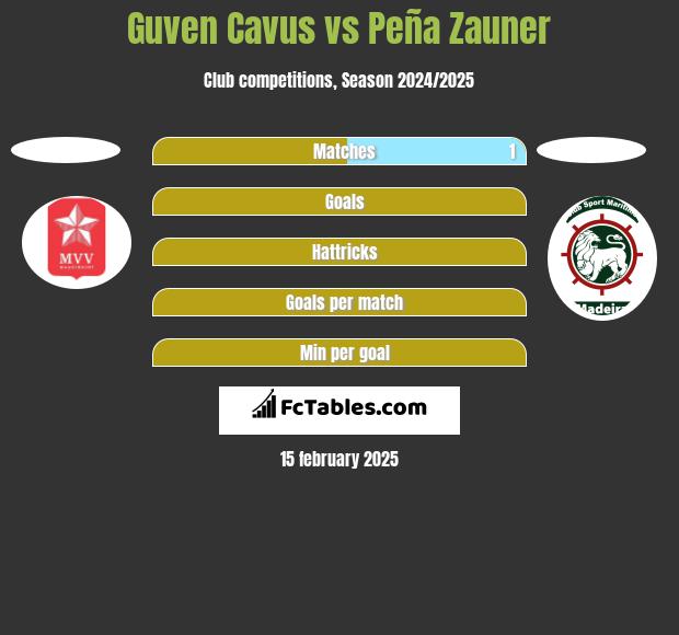 Guven Cavus vs Peña Zauner h2h player stats