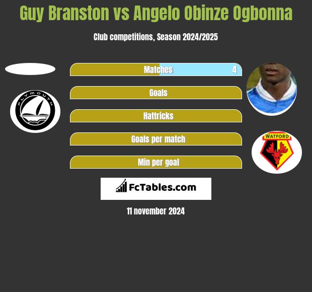 Guy Branston vs Angelo Obinze Ogbonna h2h player stats