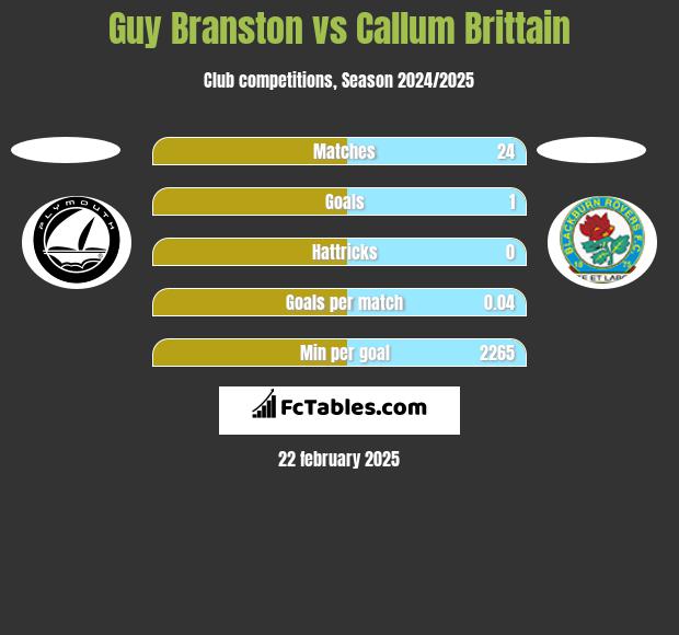 Guy Branston vs Callum Brittain h2h player stats