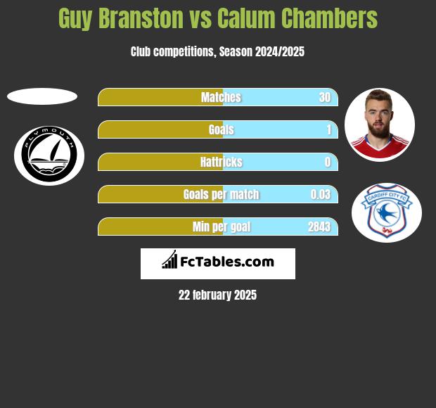 Guy Branston vs Calum Chambers h2h player stats