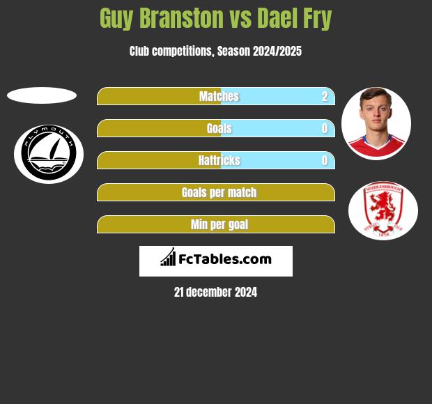 Guy Branston vs Dael Fry h2h player stats