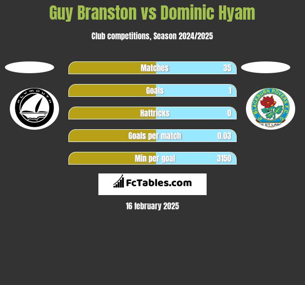 Guy Branston vs Dominic Hyam h2h player stats