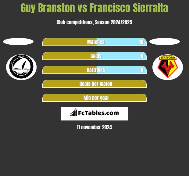 Guy Branston vs Francisco Sierralta h2h player stats