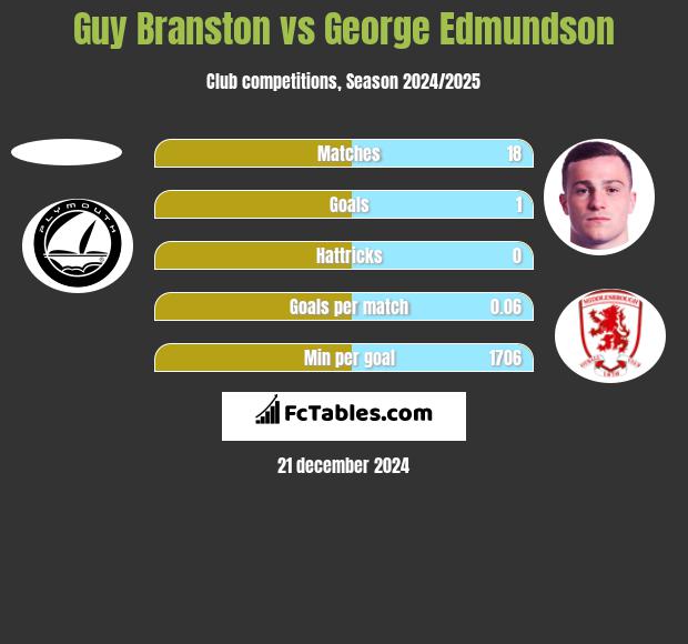 Guy Branston vs George Edmundson h2h player stats