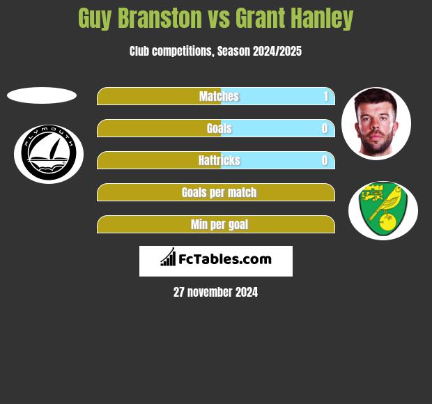 Guy Branston vs Grant Hanley h2h player stats