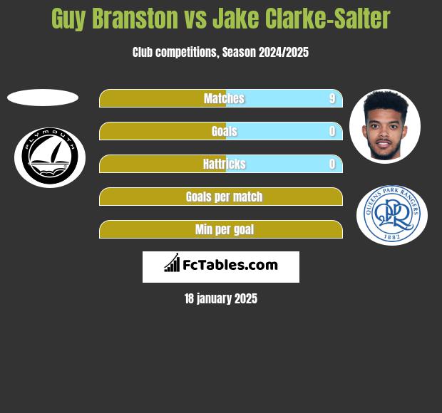 Guy Branston vs Jake Clarke-Salter h2h player stats