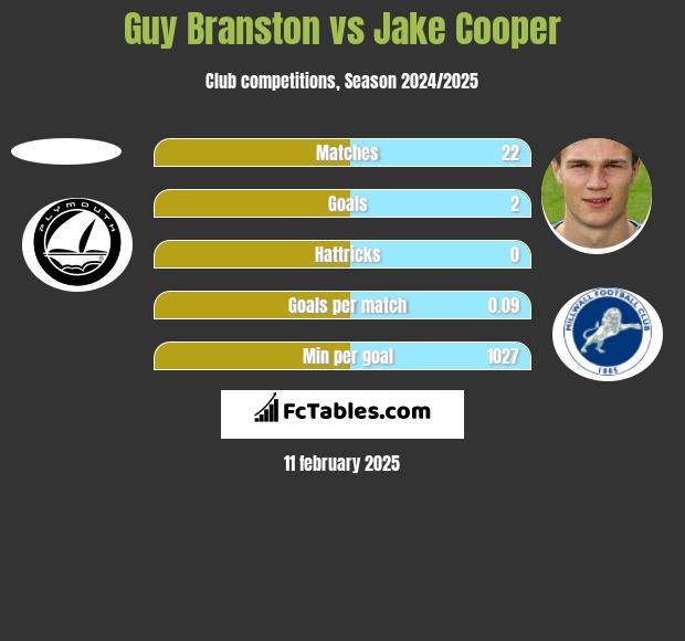 Guy Branston vs Jake Cooper h2h player stats