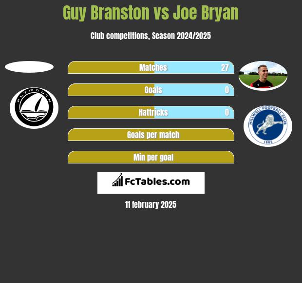 Guy Branston vs Joe Bryan h2h player stats