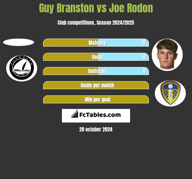 Guy Branston vs Joe Rodon h2h player stats