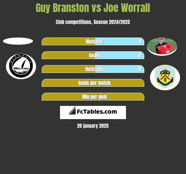 Guy Branston vs Joe Worrall h2h player stats