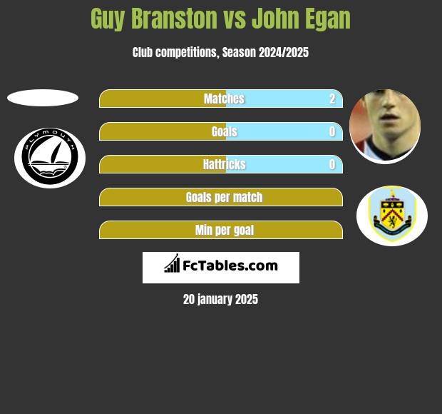 Guy Branston vs John Egan h2h player stats