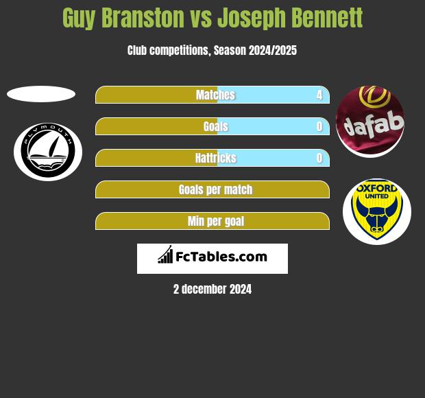 Guy Branston vs Joseph Bennett h2h player stats