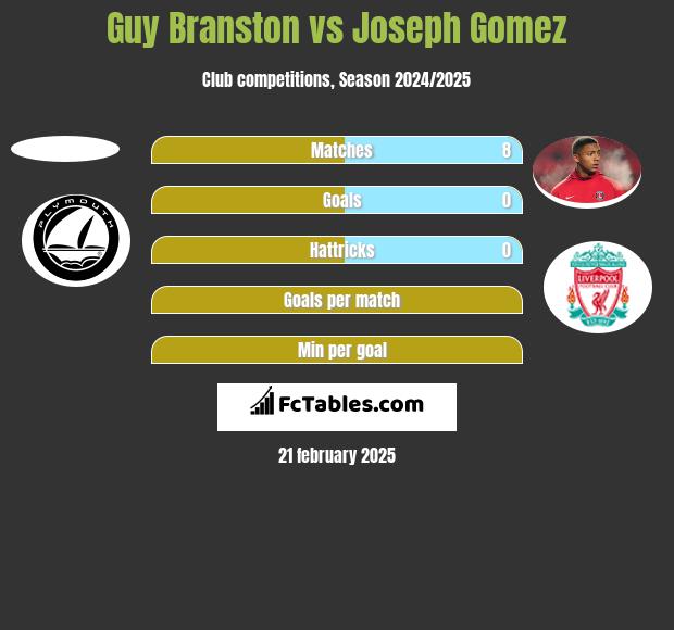 Guy Branston vs Joseph Gomez h2h player stats