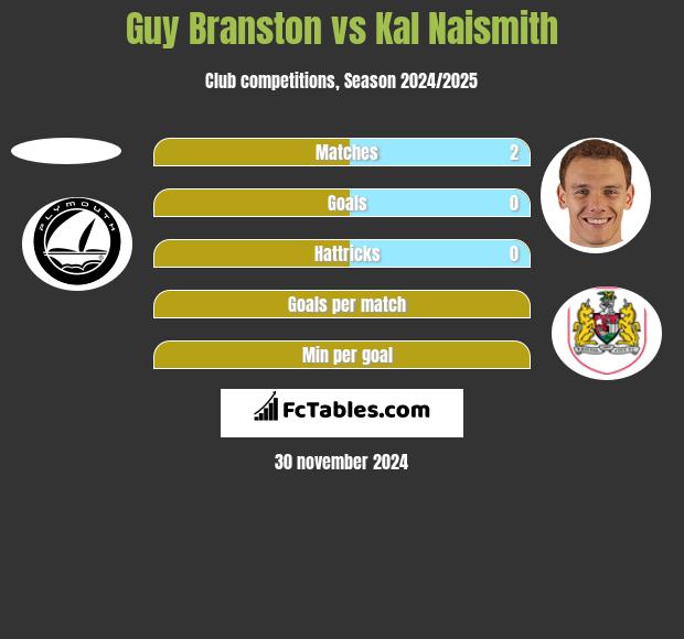 Guy Branston vs Kal Naismith h2h player stats