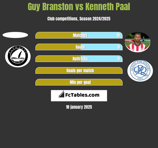 Guy Branston vs Kenneth Paal h2h player stats