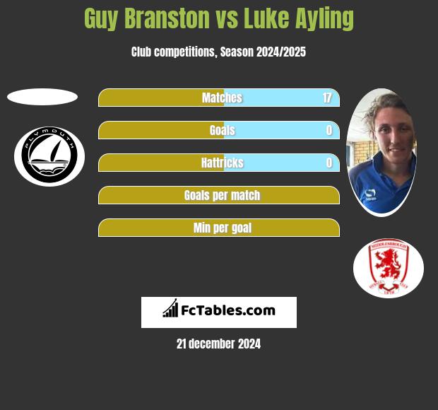 Guy Branston vs Luke Ayling h2h player stats