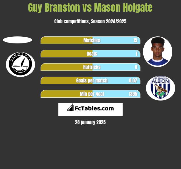 Guy Branston vs Mason Holgate h2h player stats