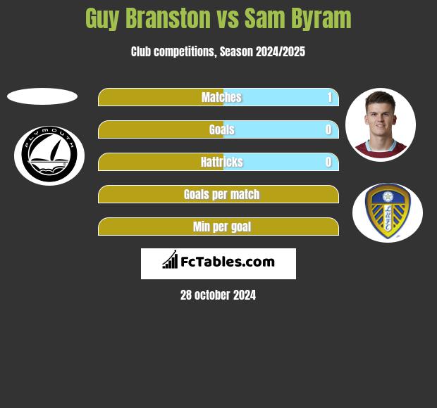 Guy Branston vs Sam Byram h2h player stats