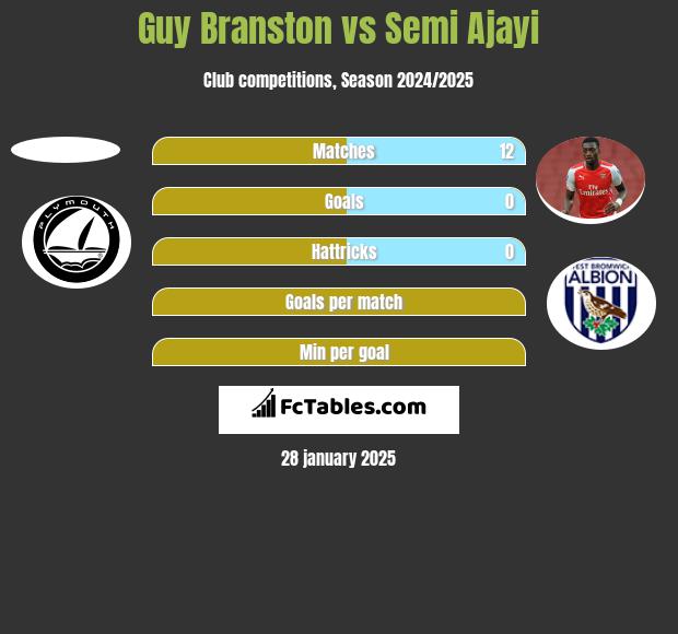 Guy Branston vs Semi Ajayi h2h player stats