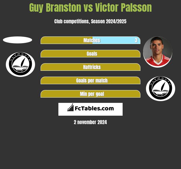 Guy Branston vs Victor Palsson h2h player stats