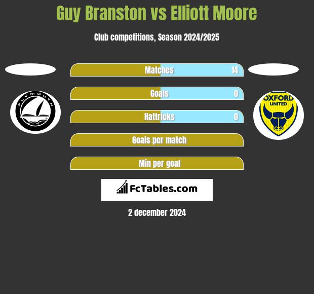 Guy Branston vs Elliott Moore h2h player stats