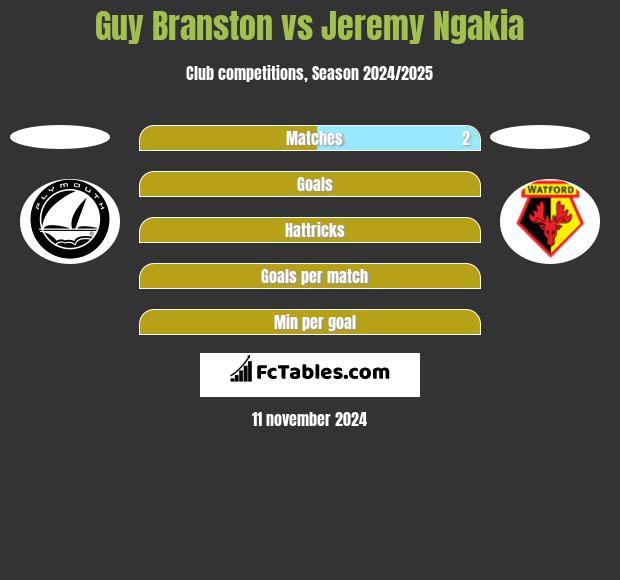 Guy Branston vs Jeremy Ngakia h2h player stats