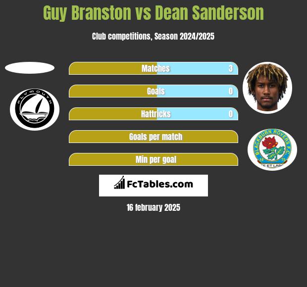 Guy Branston vs Dean Sanderson h2h player stats