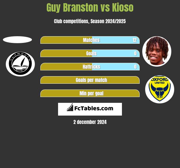 Guy Branston vs Kioso h2h player stats