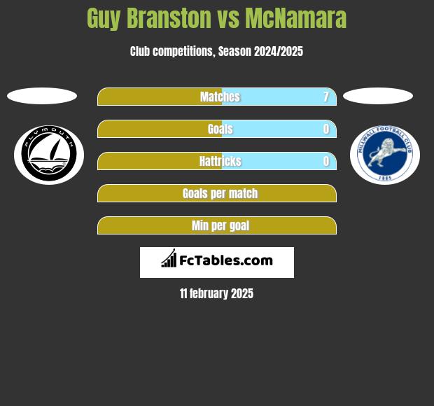 Guy Branston vs McNamara h2h player stats