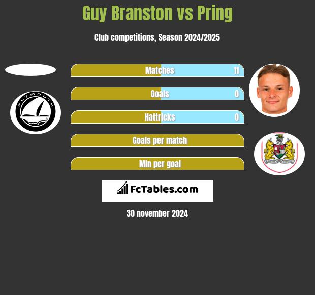 Guy Branston vs Pring h2h player stats