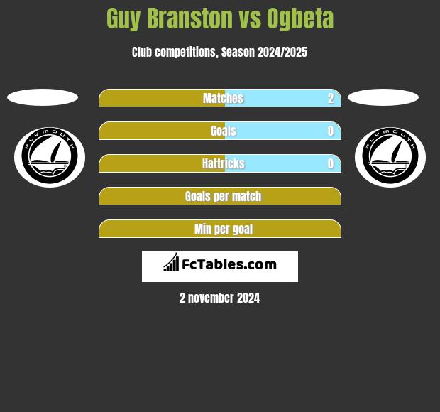 Guy Branston vs Ogbeta h2h player stats