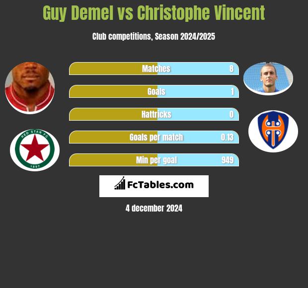 Guy Demel vs Christophe Vincent h2h player stats