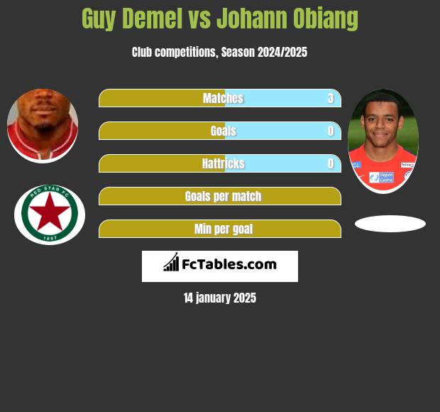 Guy Demel vs Johann Obiang h2h player stats