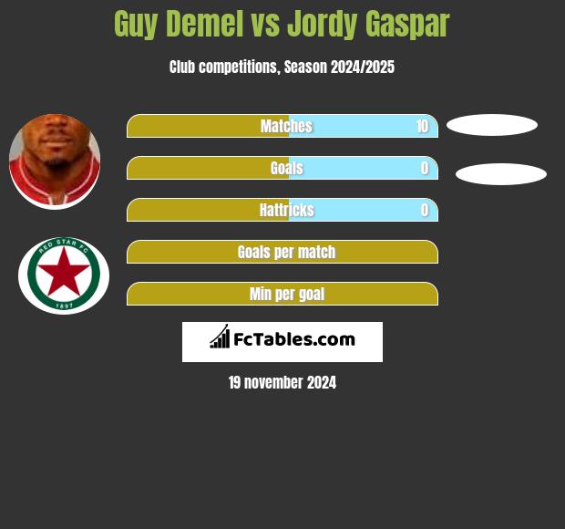 Guy Demel vs Jordy Gaspar h2h player stats