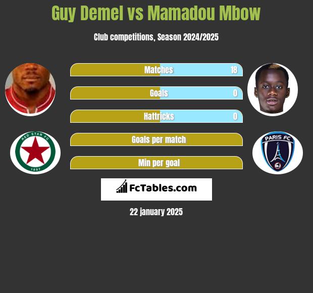 Guy Demel vs Mamadou Mbow h2h player stats