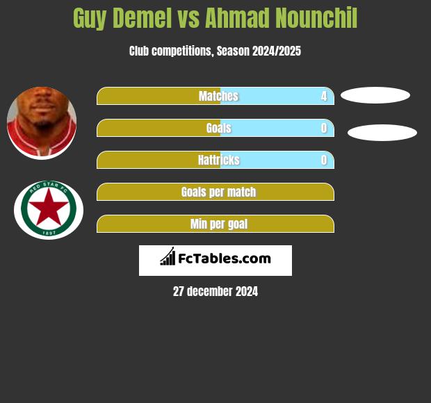 Guy Demel vs Ahmad Nounchil h2h player stats