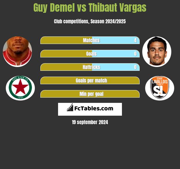 Guy Demel vs Thibaut Vargas h2h player stats