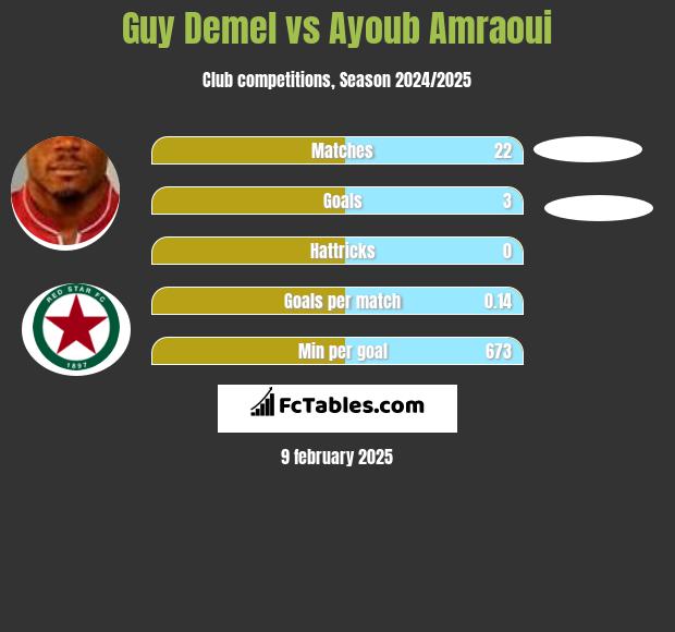 Guy Demel vs Ayoub Amraoui h2h player stats